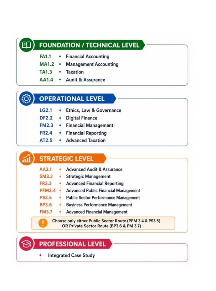 CPA Program Structure 